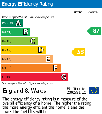 EPC Graph for Carlinghow Lane, Batley, WF17