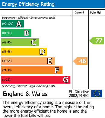 EPC Graph for Halifax Road, Brighouse