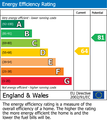 EPC Graph for Calder Road, Mirfield