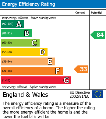 EPC Graph for Wakefield Road, Huddersfield