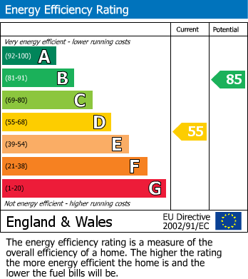 EPC Graph for High Green, Lepton, Huddersfield