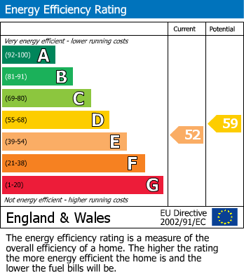 EPC Graph for Greenside Road, Thurstonland, Huddersfield