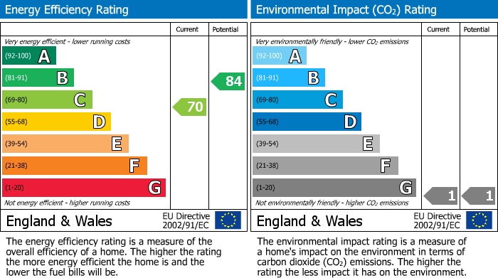 EPC Graph for West View, Holywell Green