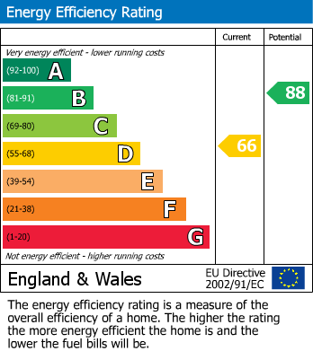EPC Graph for East Street, Golcar, Huddersfield