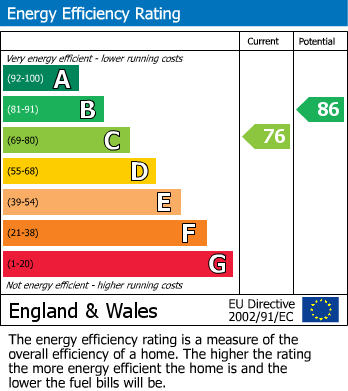 EPC Graph for Park Road, Elland