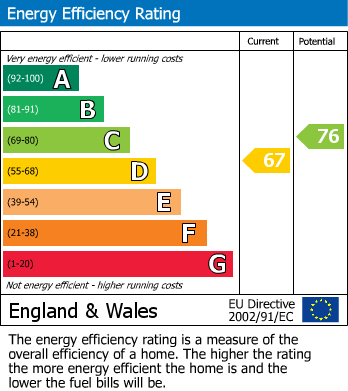 EPC Graph for Lascelles Hall Road, Kirkheaton