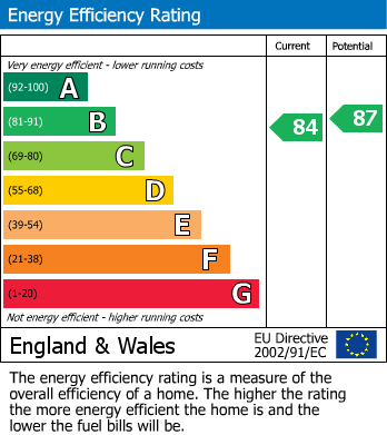 EPC Graph for Lascelles Hall Road, Lascelles Hall