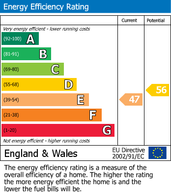 EPC Graph for Ladstone Park