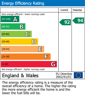 EPC Graph for Maple Grove, Fixby