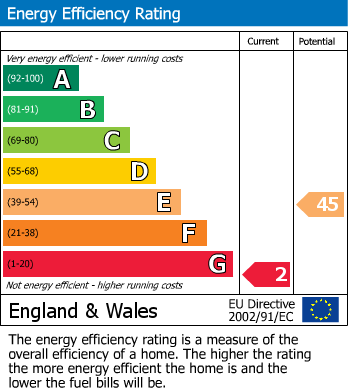 EPC Graph for Sefton Avenue, Brighouse