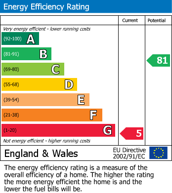 EPC Graph for Ings Lane, Dewsbury