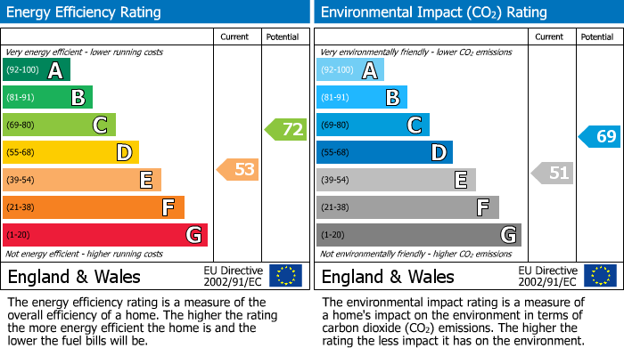 EPC Graph for Hollins Avenue, Dewsbury