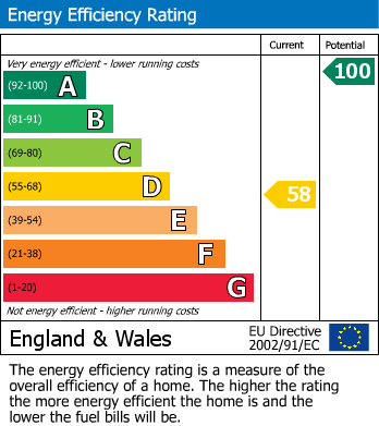 EPC Graph for Primrose Lane, Mirfield
