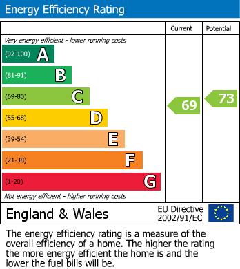 EPC Graph for Chandler Close, Birstall, Batley