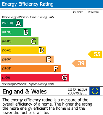 EPC Graph for Church Street, Huddersfield