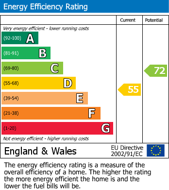 EPC Graph for Healds Road, Dewsbury