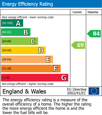 EPC Graph for Heaton Drive, Huddersfield