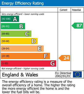 EPC Graph for Cross Lane, Primrose Hill, Huddersfield