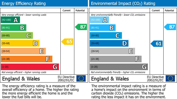 EPC Graph for Highlands Avenue, Almondbury