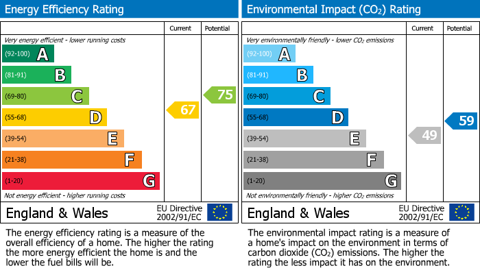 EPC Graph for Greenhead Court, Mountjoy Road, Edgerton