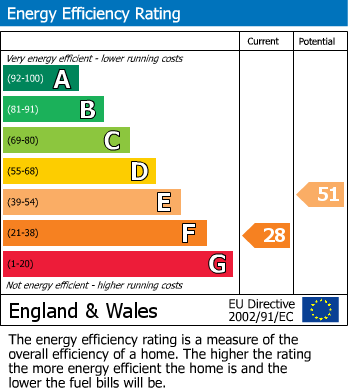 EPC Graph for Gisbourne Road, Bradley
