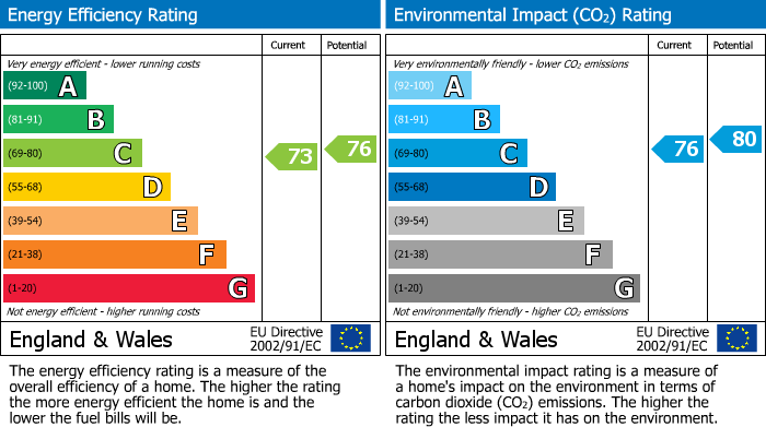 EPC Graph for Meltham Road, Netherton