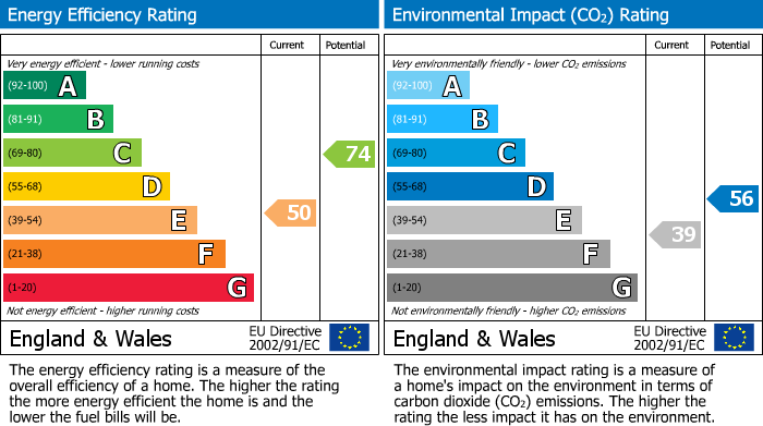 EPC Graph for Broadgate, Almondbury, Huddersfield