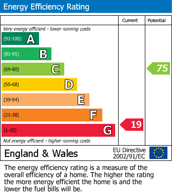 EPC Graph for Meadowbank Crescent, Mirfield