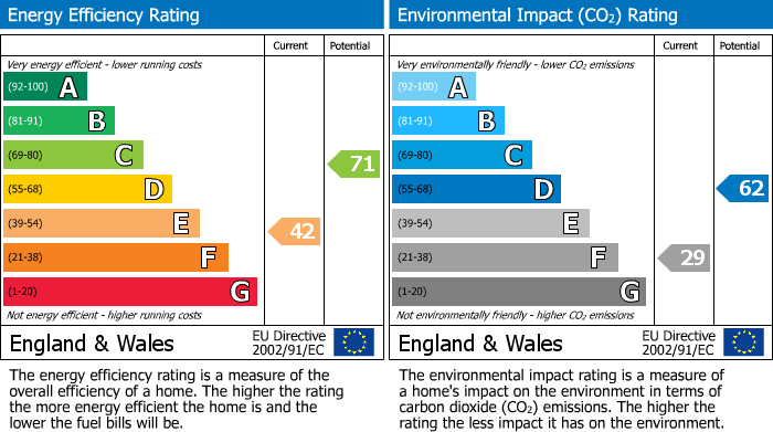 EPC Graph for Carr Lane, Slaithwaite, Huddersfield