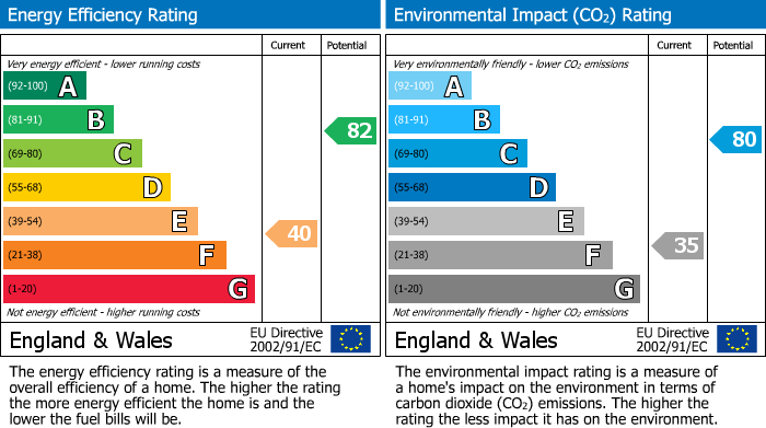 EPC Graph for Clement Street, Birkby, Huddersfield