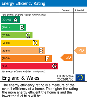 EPC Graph for Elland Hall Caravan Site, Elland
