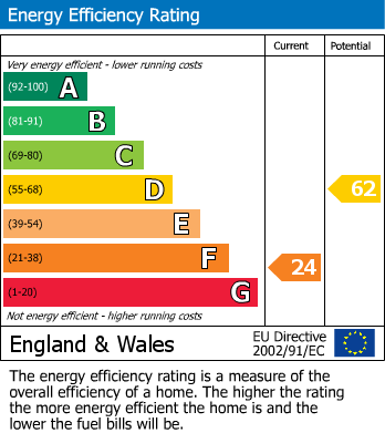 EPC Graph for Drury Lane, Stainland, Halifax