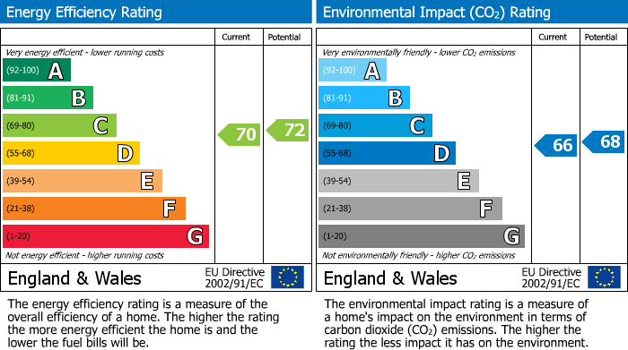 EPC Graph for Flugel Way, Lindley, Huddersfield