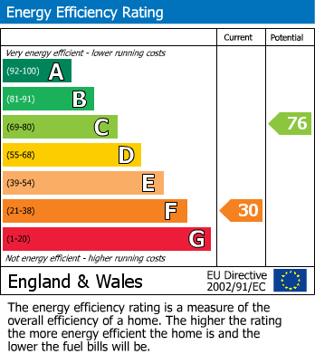 EPC Graph for King Street, Mirfield