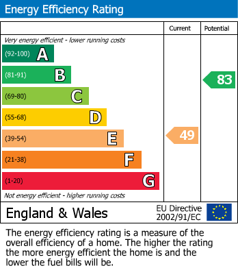 EPC Graph for Church Street, Crosland Moor, Huddersfield