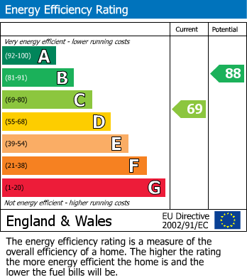 EPC Graph for Pye Nest Gardens, Halifax