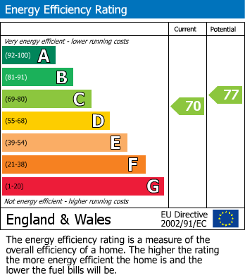 EPC Graph for Woodfield Avenue, Greetland, Halifax