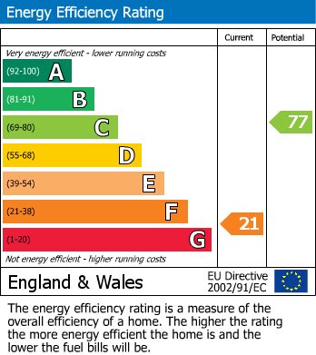 EPC Graph for Britannia Road, Huddersfield