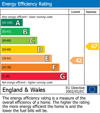 EPC Graph for Stocks Bank Road, Mirfield
