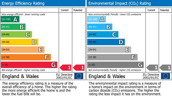 EPC Graph for 402 Bradford Road, Batley