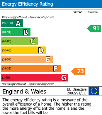 EPC Graph for Manchester Road, Linthwaite, Huddersfield