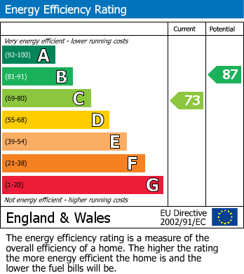 EPC Graph for Foxcroft Drive, Rastrick, Brighouse