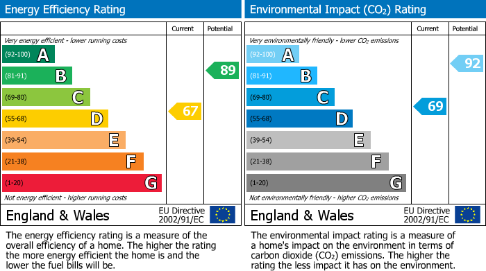 EPC Graph for Victoria Street, Moldgreen, Huddersfield