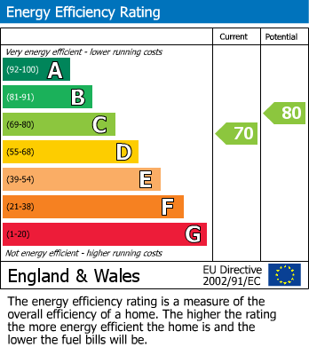 EPC Graph for Huddersfield Road, Liversedge