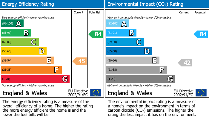 EPC Graph for Victoria Street, Moldgreen, Huddersfield