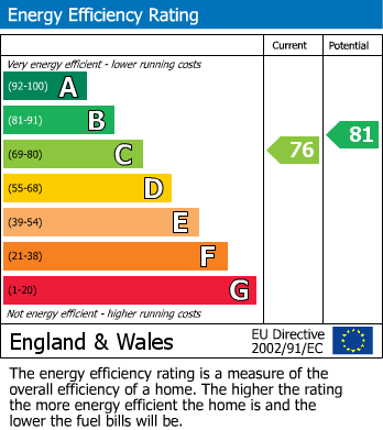EPC Graph for Calder View, Mirfield
