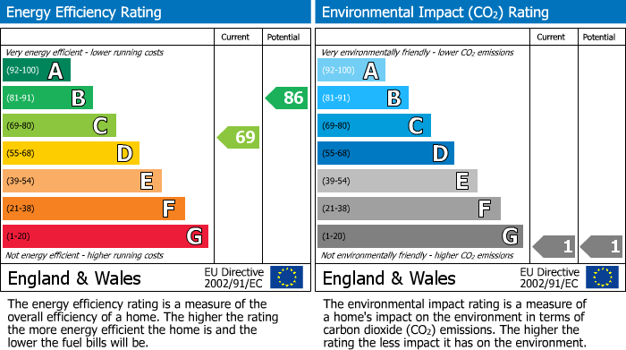 EPC Graph for Heatherfield Crescent, Marsh