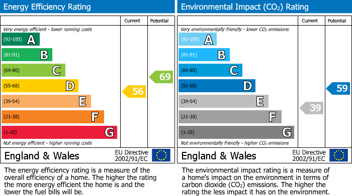 EPC Graph for Chevinedge Crescent, Halifax