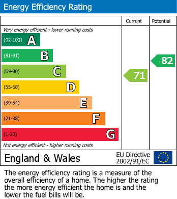 EPC Graph for Meg Lane, Huddersfield
