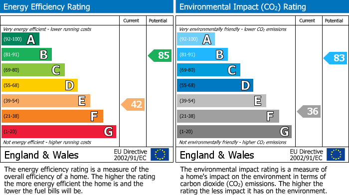 EPC Graph for Corby Street, Birkby, Huddersfield